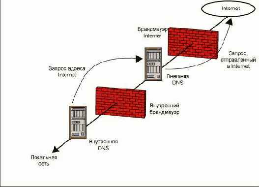 Конфигурация службы именования доменов