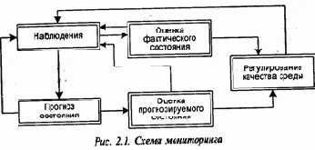 Классификация мониторинга