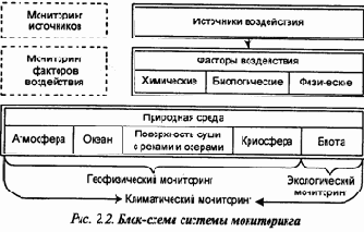 Классификация мониторинга