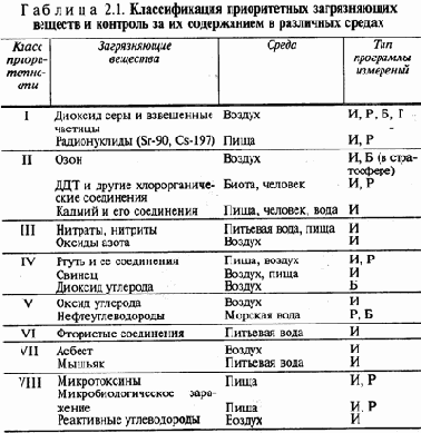Классификация мониторинга