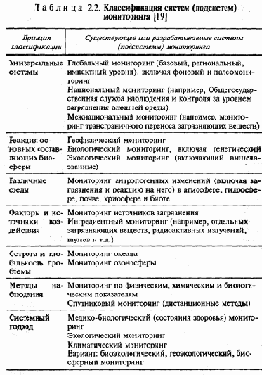 Классификация мониторинга