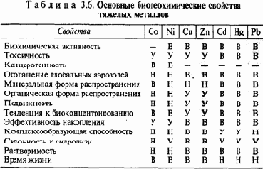 Токсиканты и их специфические биогеохимические особенности