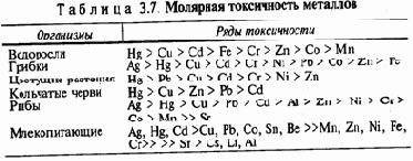 Понятие токсичности и канцерогенности элементов и соединений
