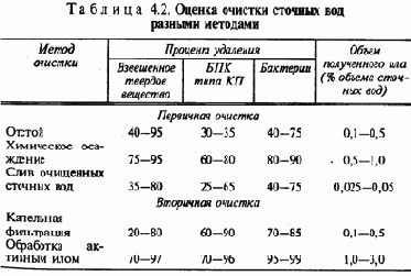 Защита гидросферы