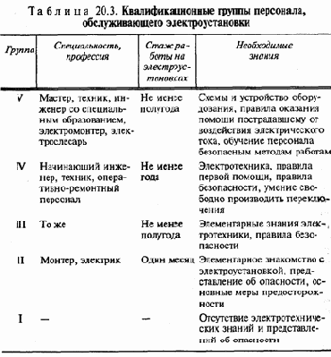 Защита человека от поражения электрическим током