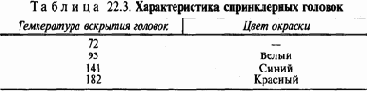 Основные способы тушения пожаров