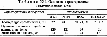 Основные способы тушения пожаров