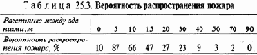 Устойчивость работы объектов народного хозяйства в чрезвычайных ситуациях